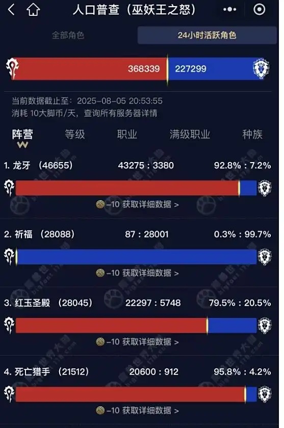 怀旧服玩家数骤降,魔兽世界国服真能逆风翻盘吗? 怀旧服玩家数骤降,魔兽世界国服真能逆风翻盘吗?